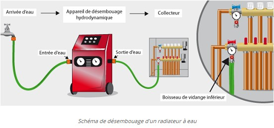 schéma désembouage d'un radiateur